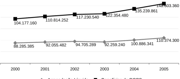 Figura 3.1. Arrecadação líquida e despesa com benefícios do RGPS – 2000 a 2005. 