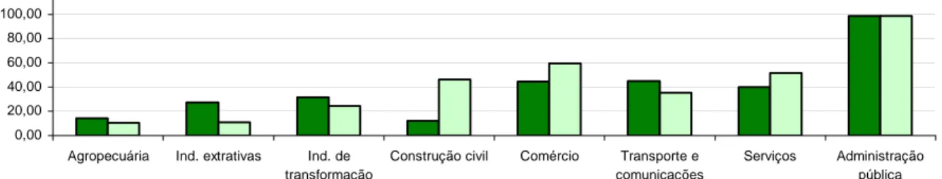 Figura 3.2. Participação da mão-de-obra e do capital no valor adicionado, em  1996 e 2003
