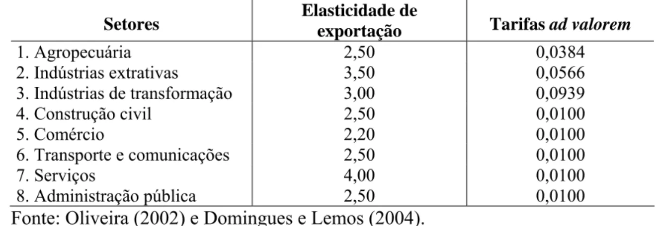 Tabela 3.1. Valores das elasticidades e das tarifas de exportação adotadas como 