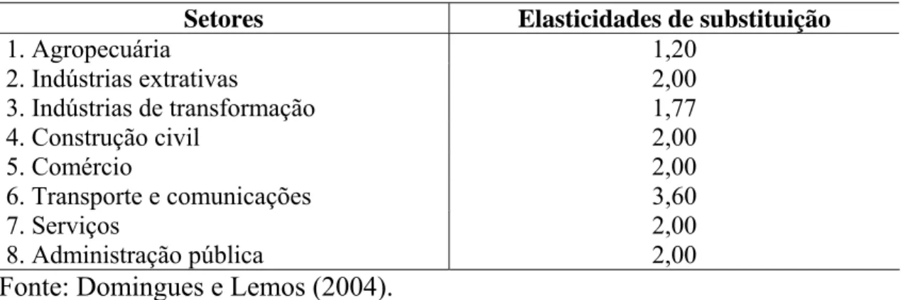 Tabela 3.2. Valores das elasticidades de substituição adotadas como Benchmark  para os oito setores determinados neste estudo 