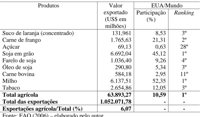 Tabela 2 – Exportação de produtos selecionados do agronegócio norte-americano  e participação nas exportações mundiais no ano de 2004 