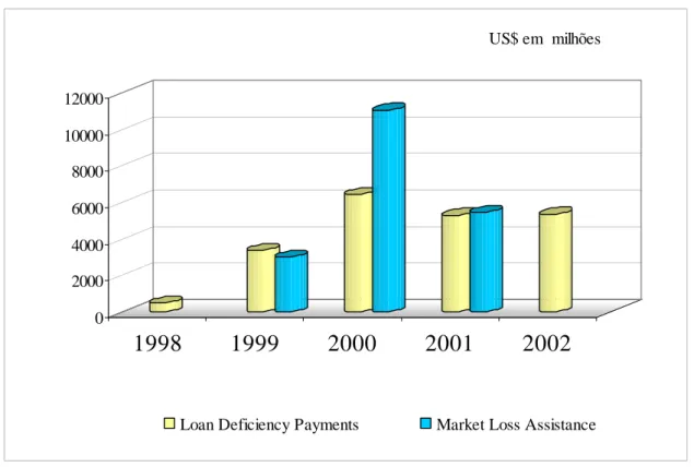 Figura 3 – Pagamentos emergenciais e de suporte de preços via LDP e MLA na  agricultura dos Estados Unidos