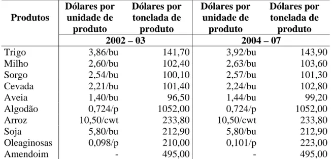 Tabela 8 – Target  price em dólares por unidade de produto, estabelecidos no  FSRIA, para o cálculo do valor dos Counter-cyclical Payments 