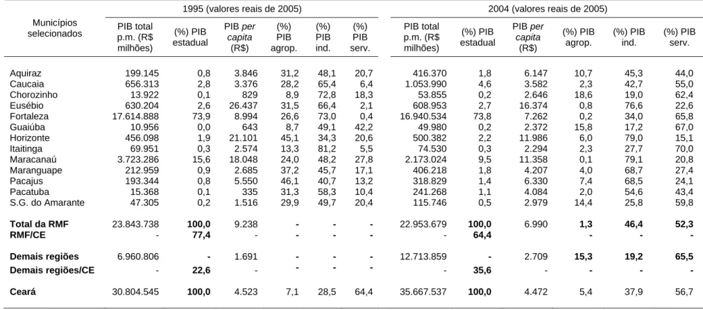 Tabela 2 – Indicadores macroeconômicos dos municípios selecionados, estado do Ceará, 1995 e 2004 (R$ de 2005) 