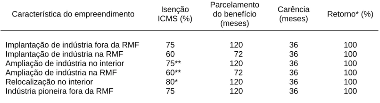 Tabela 4 – Valor e prazo dos benefícios do FDI em 1993, estado do Ceará    