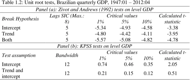 Table 1.2: Unit root tests, Brazilian quarterly GDP, 1947:01  – 2012:04 