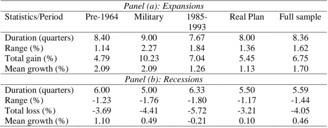 Table 1.5: Phase patterns, Brazilian business cycle 
