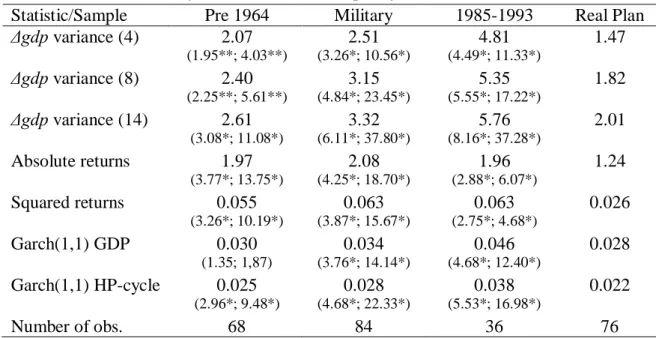 Table 1.7: More volatility statistics and mean equality tests 