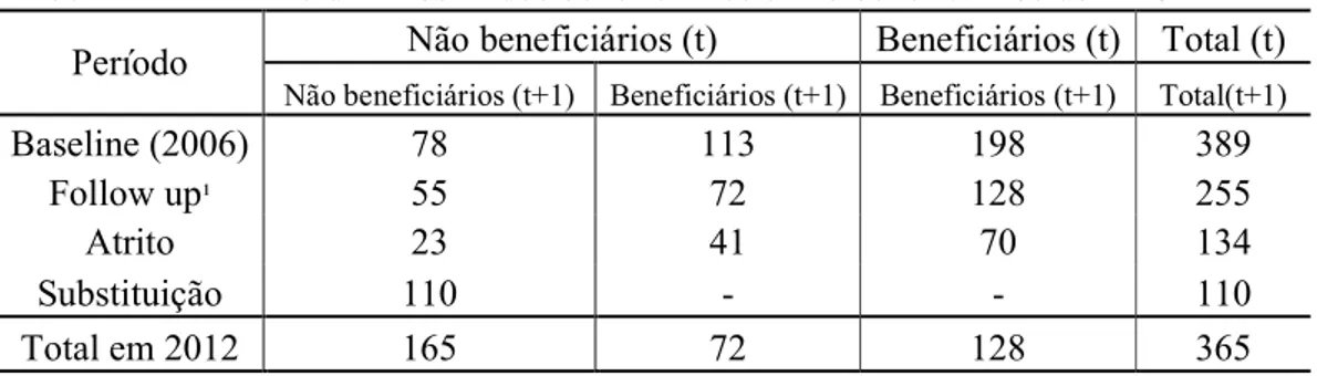 Tabela 1 – Tamanho da amostra dos beneficiários e não beneficiários do PNCF  Período  Não beneficiários (t)  Beneficiários (t)  Total (t) 