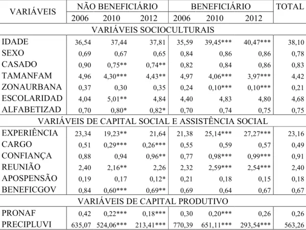 Tabela 2 – Estatísticas descritivas (médias e proporções) das variáveis de controle para  a avaliação de impacto do PNCF 