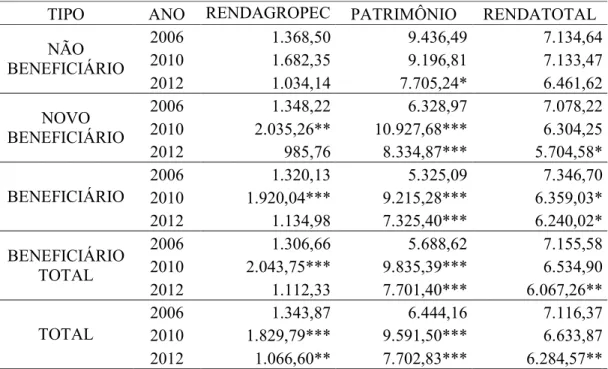 Tabela 3 – Estatísticas descritivas das variáveis monetárias (Valores reais de março de  2013), para a avaliação de impacto do PNCF 