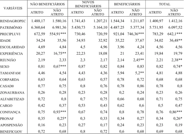 Tabela  4  (  Teste  de  igualdade  de  médias  e  proporções  para  atrito  e  não  atrito  (  CPR/NE, 2006/2012