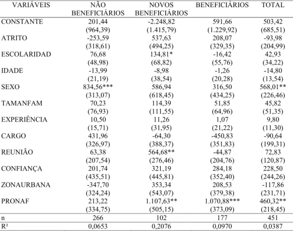 Tabela 5 – Teste BGLW para avaliar o viés de atrito na variável renda agropecuária(  CPR/NE, 2006 