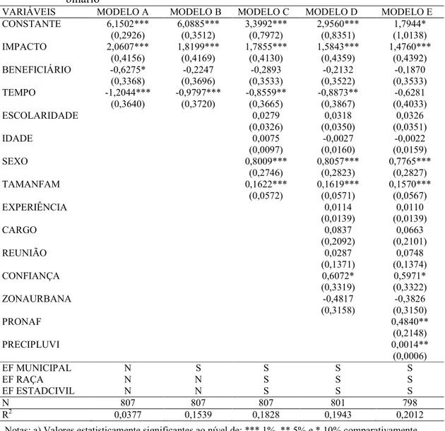 Tabela  8  –  Impacto  do  PNCF  na  renda  agropecuária 9   /  2006  –  2010  –  Tratamento  binário 