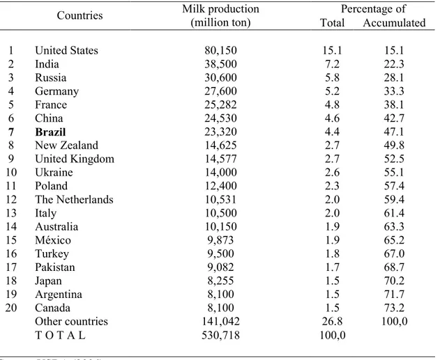Table 1 – World ranking for milk production in 2005*.