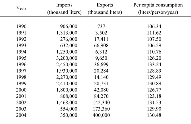 Table 2 – Milk imports, exports, and per capita consumption between 1990 and 2004.