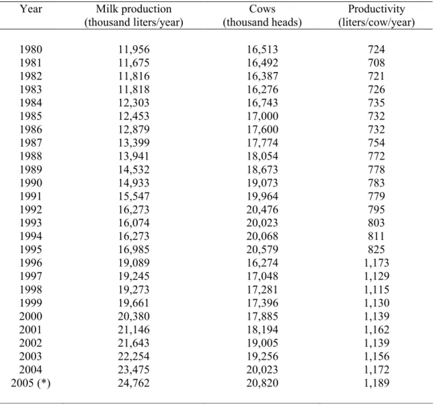 Table 3 – Milk production, number of cows and productivity between 1980 and 2005.
