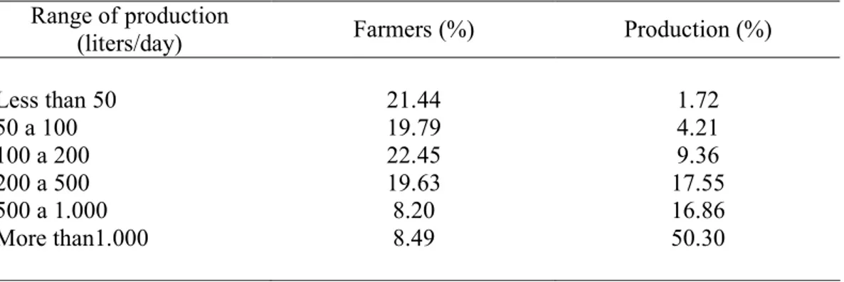 Table 4 – Number and production of the farmers associated to Itambé, in 2004.* Range of production