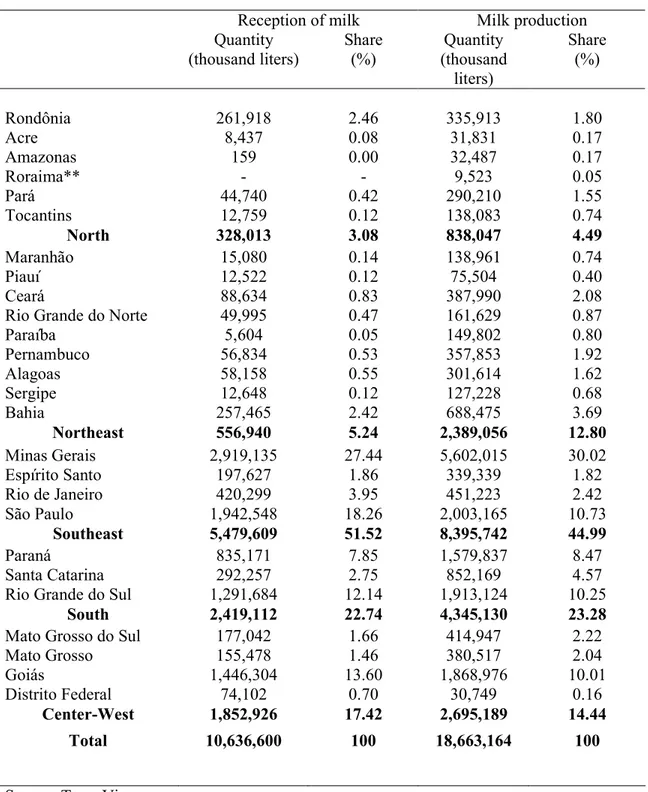 Table 6 – Production and reception of milk by the Brazilian states in 1997*.