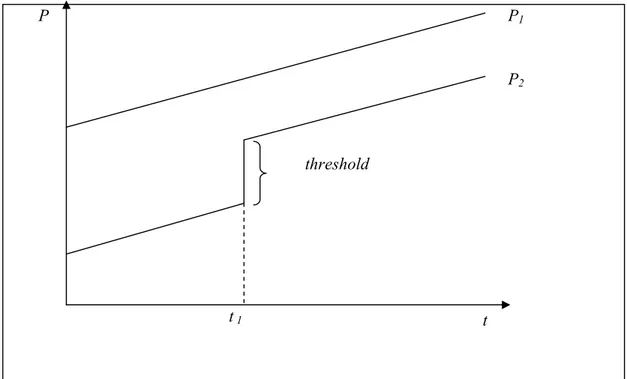 Figure 2 – Threshold effect between two price series. Source: Developed by the author.
