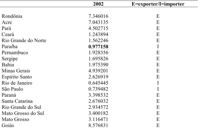 Table 7 – Index of self'sufficiency (ISS) for each Brazilian state in 2002