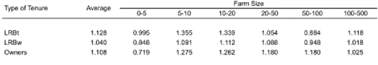 Table 4.6 - Total Factor Productivity by size and type of farmer in Brazil 