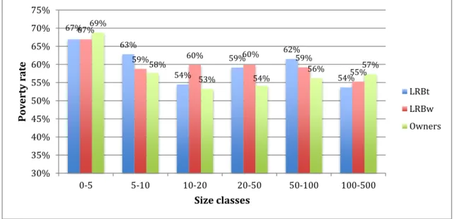 Figure 4.2a – Poverty by size and type of tenure (income from production and labor) in  the North
