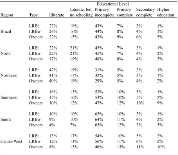 Table 4.12  – Educational level of LRBt, LRBw and owners by macro region 