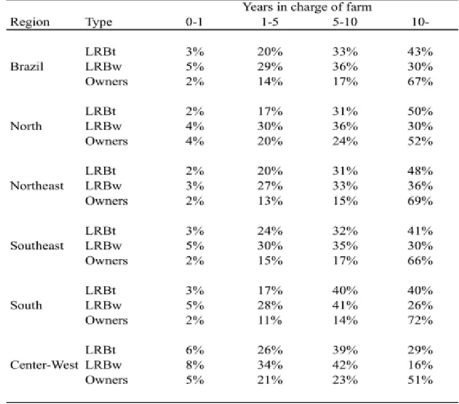 Table 4.13 – Distribution of farmers according to years in charge of farm 