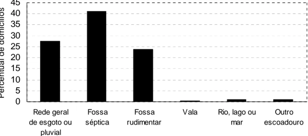 Figura 3 – Porcentual  de  domicílios  no Rio Grande do Sul, por tipo de  esgotamento sanitário utilizado em 2000
