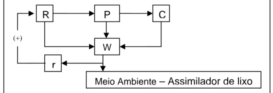 Figura 7 – Comportamento  não-linear  entre economia e meio ambiente, com  revelação sobre a descarga de resíduo