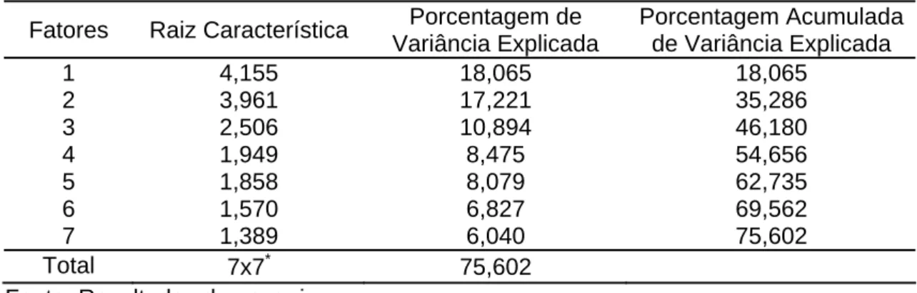 Tabela 1 – Raízes características da matriz de correlações simples (406 x 23)  para os  municípios gaúchos, 2000 