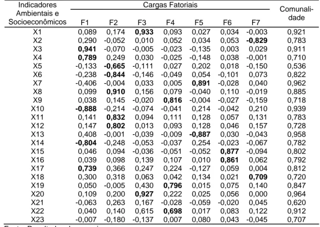 Tabela 2 – Cargas fatoriais e comunalidades. Municípios do Rio Grande do Sul,  2000  Cargas Fatoriais Indicadores  Ambientais e  Socioeconômicos  F1  F2  F3  F4  F5  F6  F7  Comunali-dade  X1 0,089 0,174 0,933 0,093 0,027 0,034 -0,003  0,921  X2 0,290 -0,0