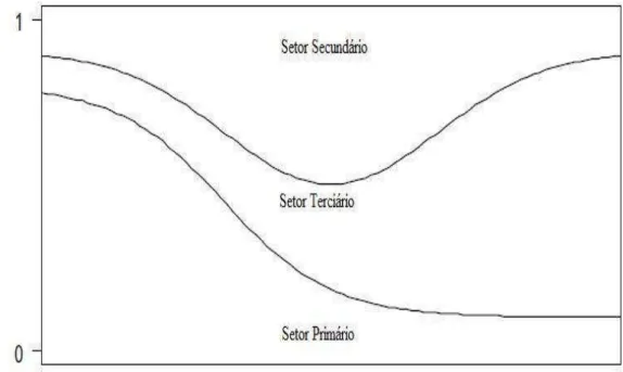 Figura 1  – A Hipótese dos Três Setores.  Fonte: Kruger (2008). 