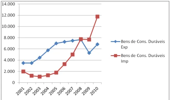 Figura 6  – Exportação e Importação de Bens de Consumo Duráveis no Brasil de                2001 a 2010