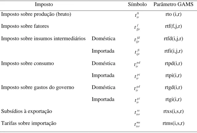 Tabela 6  – Impostos, tarifas e subsídios - Equilíbrio do Modelo GTAPinGAMS 