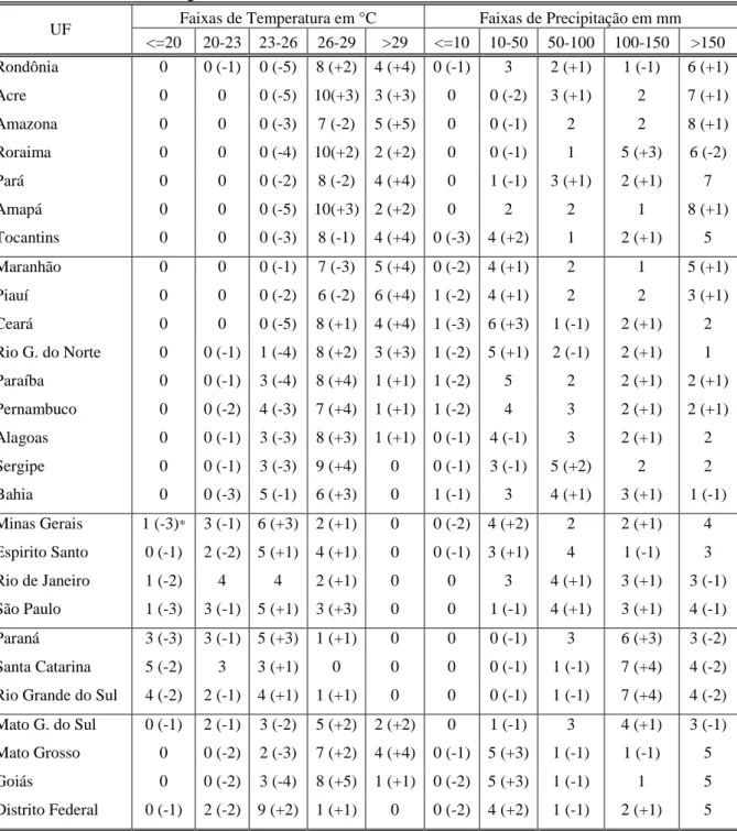 Tabela  11  -  Simulação  da  temperatura  e  precipitação  média  em  diversas  faixas  nos  Estados Brasileiros no período de 2040-2069 - cenário A2 