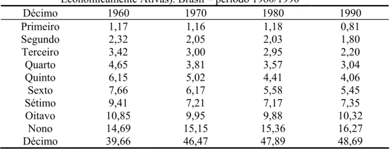 Tabela 1 – Proporção da renda total apropriada pelos décimos da PEA (Pessoas  Economicamente Ativas)