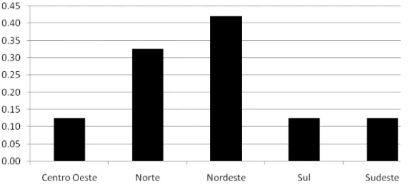 Figura 2 – Proporção de pessoas com renda domiciliar per capita inferior à linha de pobreza 5 Fonte: Elaborado pelo autor a partir de dados do IPEADATA (2009a)