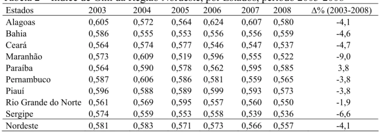 Tabela 2 – Índice de Gini da Região Nordeste, por Estados, período 2003-2008  Estados  2003  2004  2005 2006  2007 2008  Δ% (2003-2008)  Alagoas  0,605  0,572  0,564 0,624  0,607 0,580  -4,1  Bahia  0,586  0,555  0,553 0,556  0,556 0,559  -4,6  Ceará  0,56