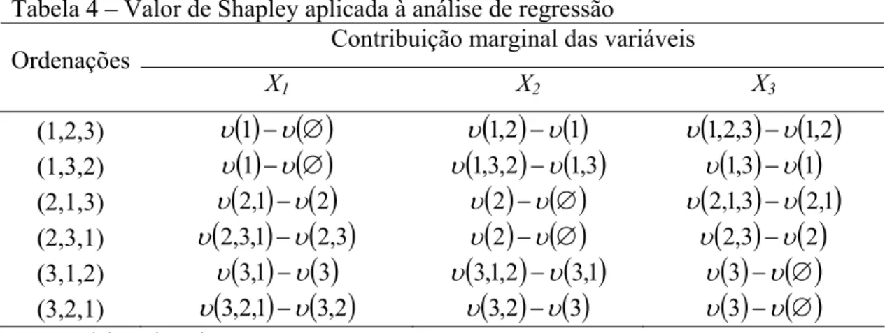 Tabela 4 – Valor de Shapley aplicada à análise de regressão 
