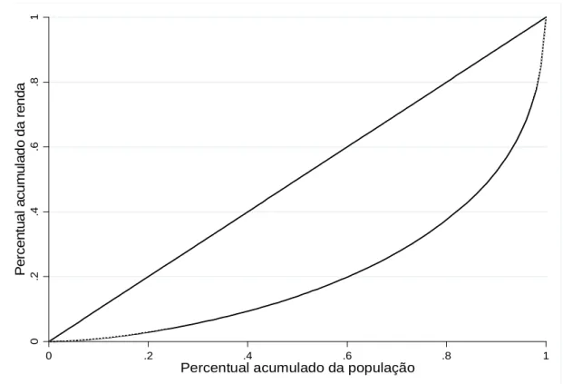 Figura 7 – Curva de Lorenz para uma distribuição contínua  Fonte: Adaptado de Medeiros (2006)