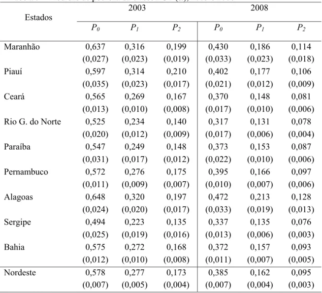 Tabela 5 – Medidas de pobreza da classe FGT (α), 2003 e 2008 