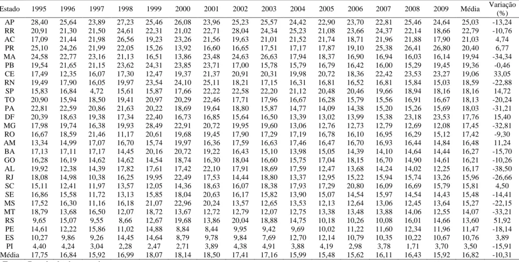 Tabela 8 – Participação percentual do gasto com Educação e Cultura na despesa total dos estados, de 1995 a 2009 