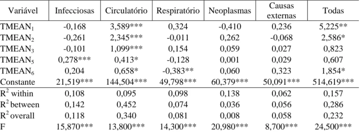 Tabela 5 – Coeficientes estimados para o impacto da temperatura sobre a taxa de  mortalidade, segundo as principais causas de morte 