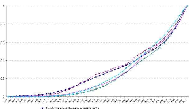 Gráfico 9 – Exportações cumulativas: 5 setores mais tradicionais 