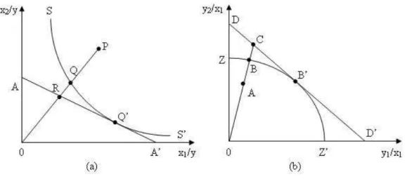 Figura 4 – Medidas de eficiência com orientação-insumo (a) e orientação-produ- orientação-produ-to (b)
