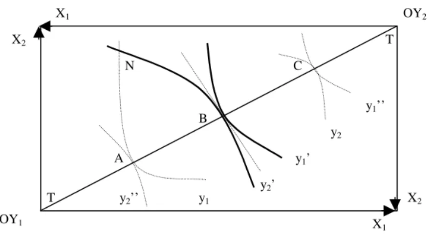 Figura 5 – A Caixa de Edgeworth para a obtenção do ponto Ótimo de Pareto. 