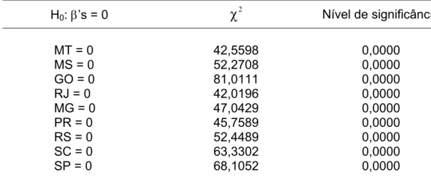 Tabela 8 – Teste razão de verossimilhança para restrições dos parâmetros de  co-integração (β’s) relacionados a cada um dos estados que  fa-zem parte do espaço de co-integração, janeiro de 1980 a março de  2005  H 0 : β’s = 0  2 χ Nível de significância MT