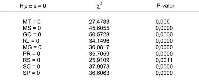 Tabela 9 – Teste razão de verossimilhança de restrições aos parâmetros de  ajustamento (α’s) relacionados a cada um dos estados que fazem  parte do espaço de co-integração, janeiro de 1985 a março de  2005  H 0 : α’s = 0  2 χ P-valor  MT = 0  27,4783  0,00